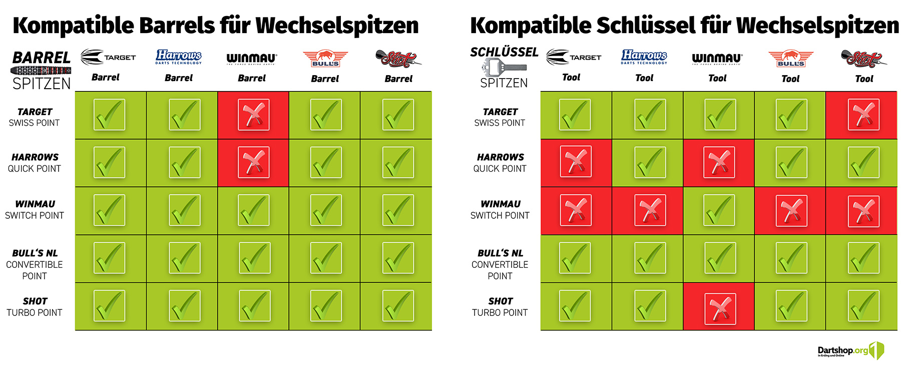 Übersichtstabelle für Wechselspitzenkompatiblität